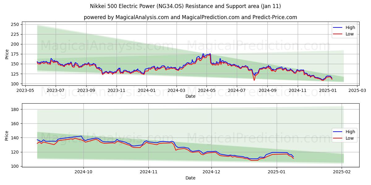  Nikkei 500 Electric Power (NG34.OS) Support and Resistance area (10 Jan) 