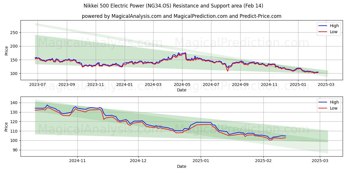  日経500電力 (NG34.OS) Support and Resistance area (04 Feb) 