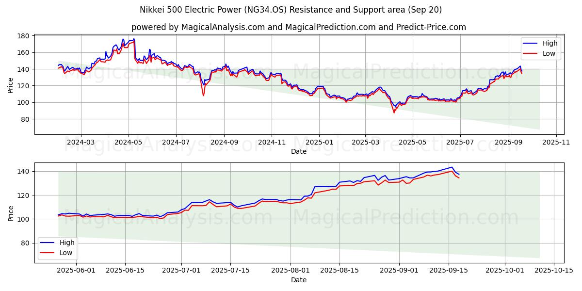  Nikkei 500 Energía Eléctrica (NG34.OS) Support and Resistance area (19 Sep) 