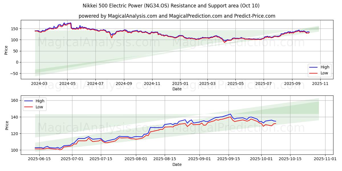  日经 500 电力指数 (NG34.OS) Support and Resistance area (09 Oct) 
