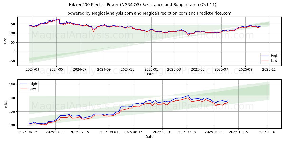 Nikkei 500 Electric Power (NG34.OS) Support and Resistance area (10 Oct) Nikkei 500 Electric Power (NG34.OS) Support and Resistance area (10 Oct)
