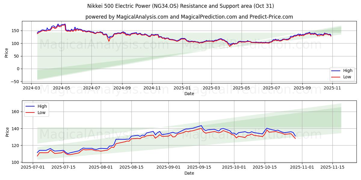  닛케이 500 전력 (NG34.OS) Support and Resistance area (30 Oct) 