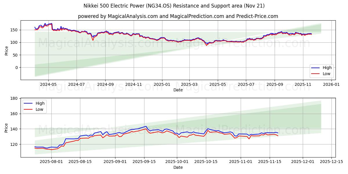  日经 500 电力指数 (NG34.OS) Support and Resistance area (20 Nov) 