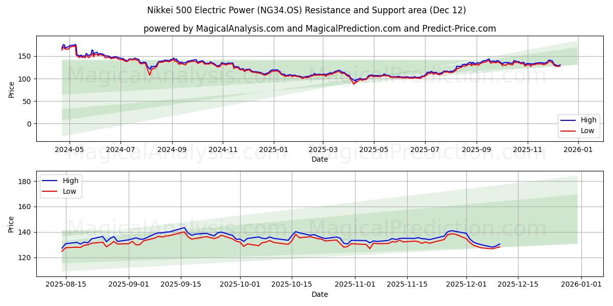  닛케이 500 전력 (NG34.OS) Support and Resistance area (11 Dec) 