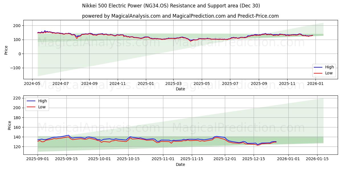  Nikkei 500 Electric Power (NG34.OS) Support and Resistance area (29 Dec) 