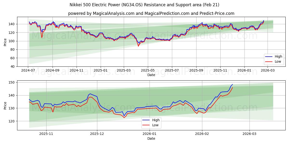  Nikkei 500 Elektrik Gücü (NG34.OS) Support and Resistance area (20 Feb) 