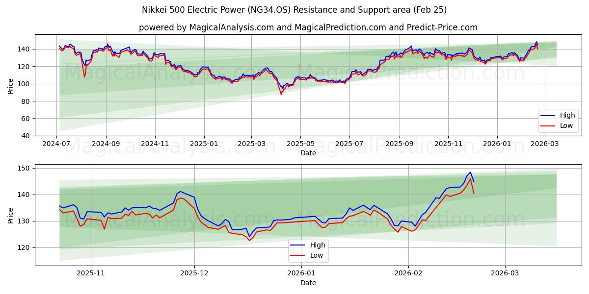  مؤشر نيكاي 500 للطاقة الكهربائية (NG34.OS) Support and Resistance area (24 Feb) 