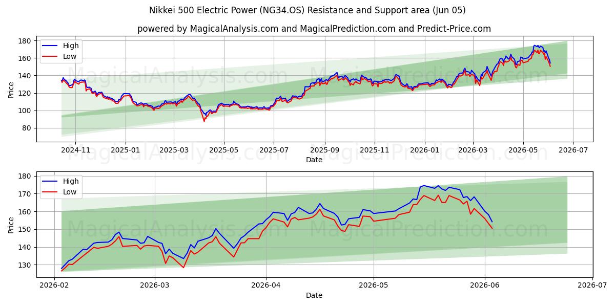  Nikkei 500 Electric Power (NG34.OS) Support and Resistance area (04 Jun) 