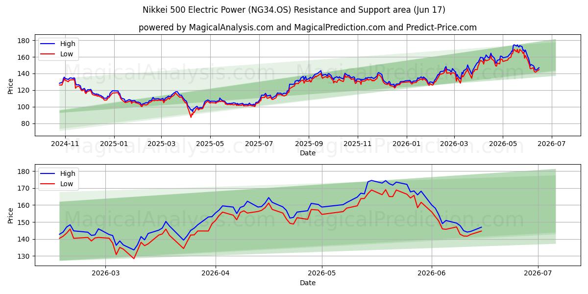  닛케이 500 전력 (NG34.OS) Support and Resistance area (09 Jun) 