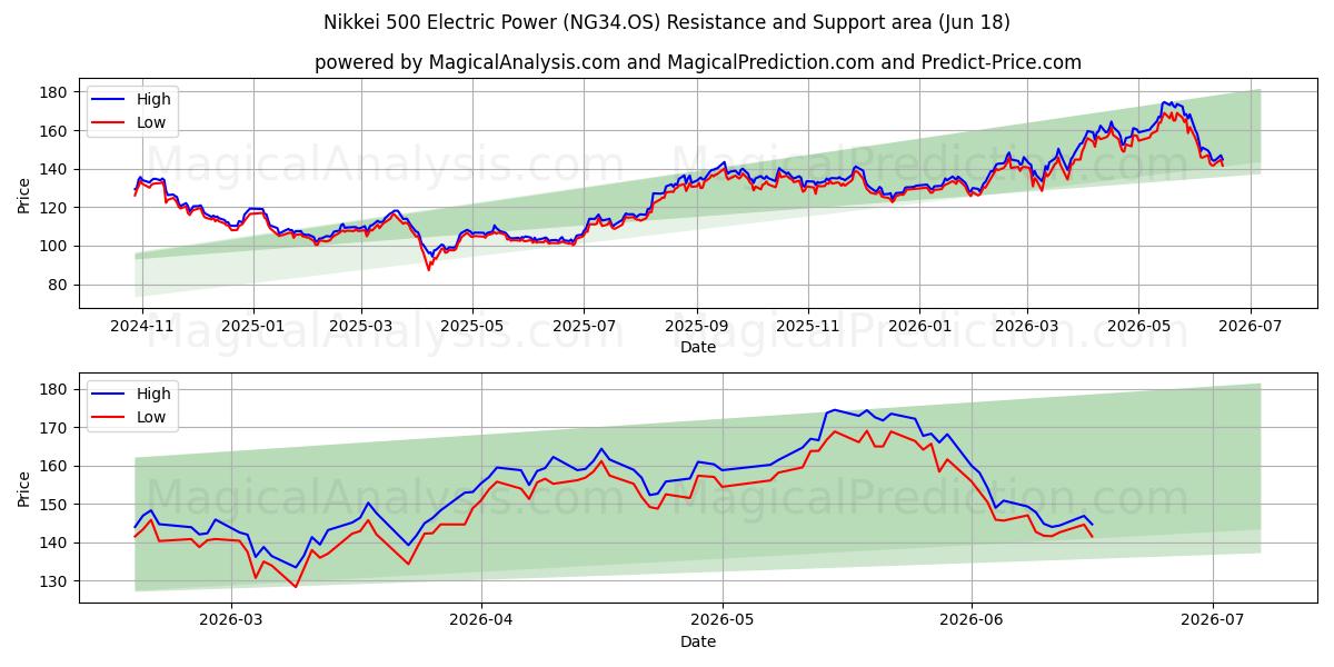  日経500電力 (NG34.OS) Support and Resistance area (11 Jun) 