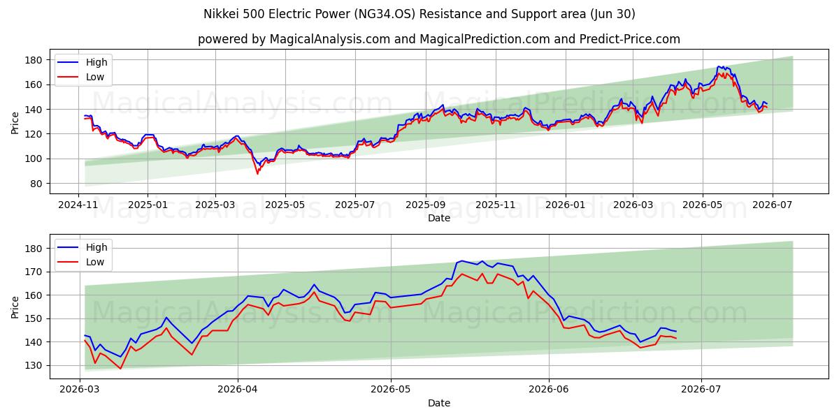  Nikkei 500 Electric Power (NG34.OS) Support and Resistance area (29 Jun) 