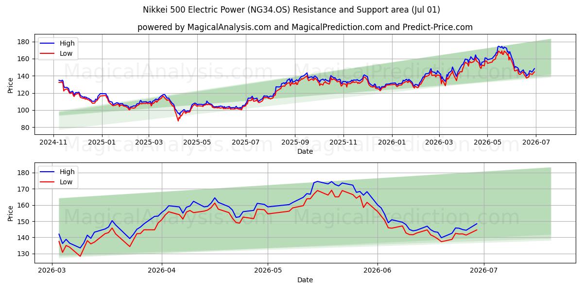  Nikkei 500 Energia Elétrica (NG34.OS) Support and Resistance area (30 Jun) 