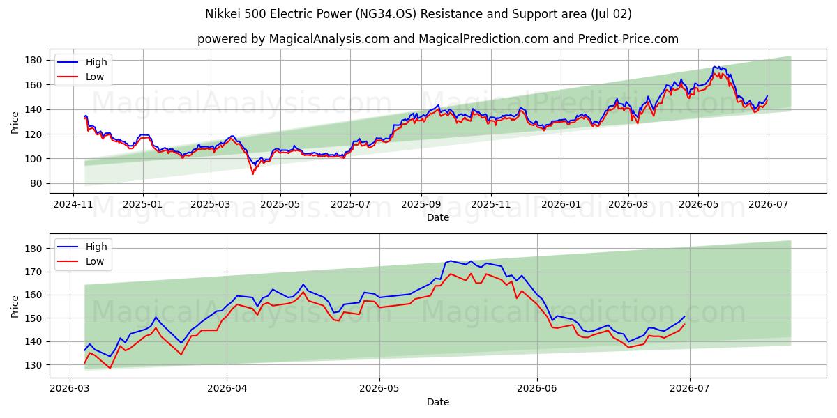  닛케이 500 전력 (NG34.OS) Support and Resistance area (01 Jul) 