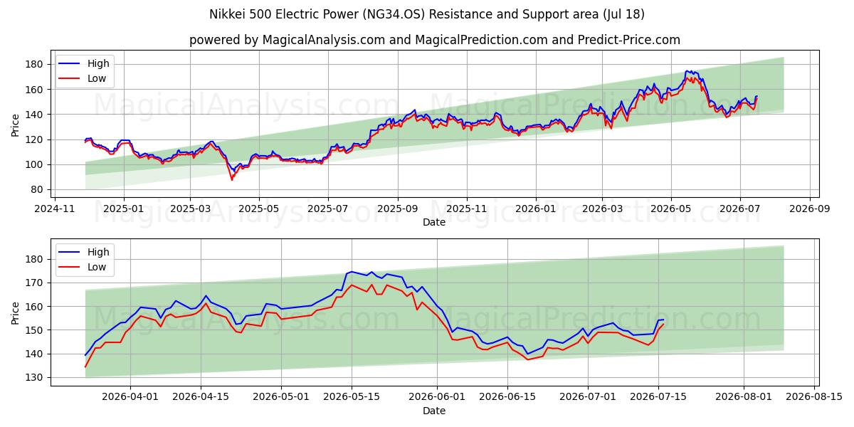  Nikkei 500 Energia Elétrica (NG34.OS) Support and Resistance area (17 Jul) 