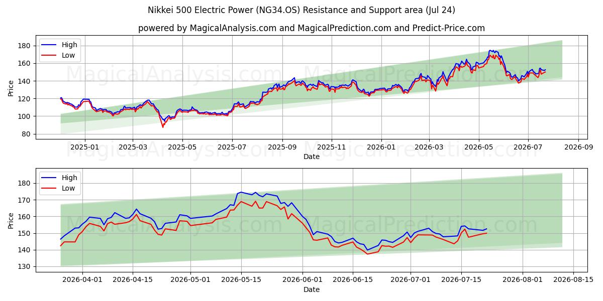  Nikkei 500 Energía Eléctrica (NG34.OS) Support and Resistance area (23 Jul) 