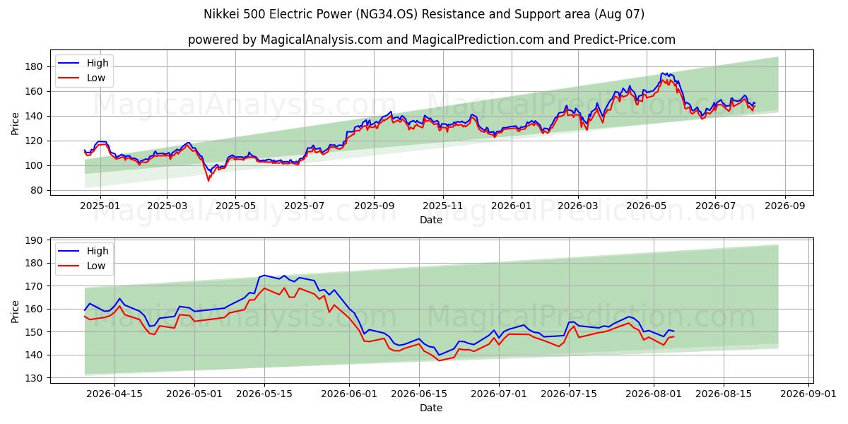  Nikkei 500 Elektrisch vermogen (NG34.OS) Support and Resistance area (06 Aug) 