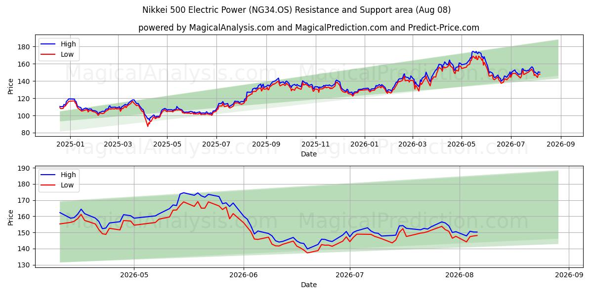  Никкей 500 Электроэнергия (NG34.OS) Support and Resistance area (07 Aug) 