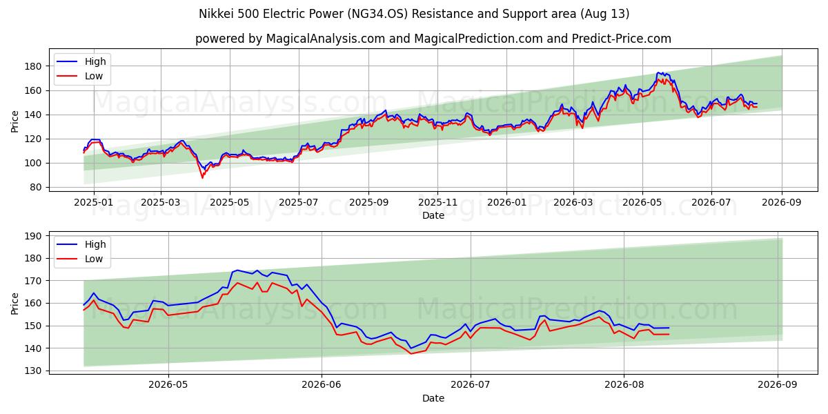  Nikkei 500 Electric Power (NG34.OS) Support and Resistance area (12 Aug) 