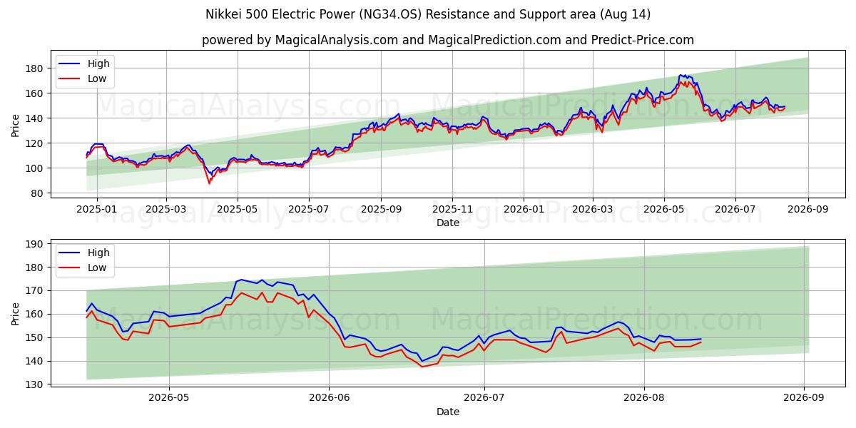  日経500電力 (NG34.OS) Support and Resistance area (13 Aug) 