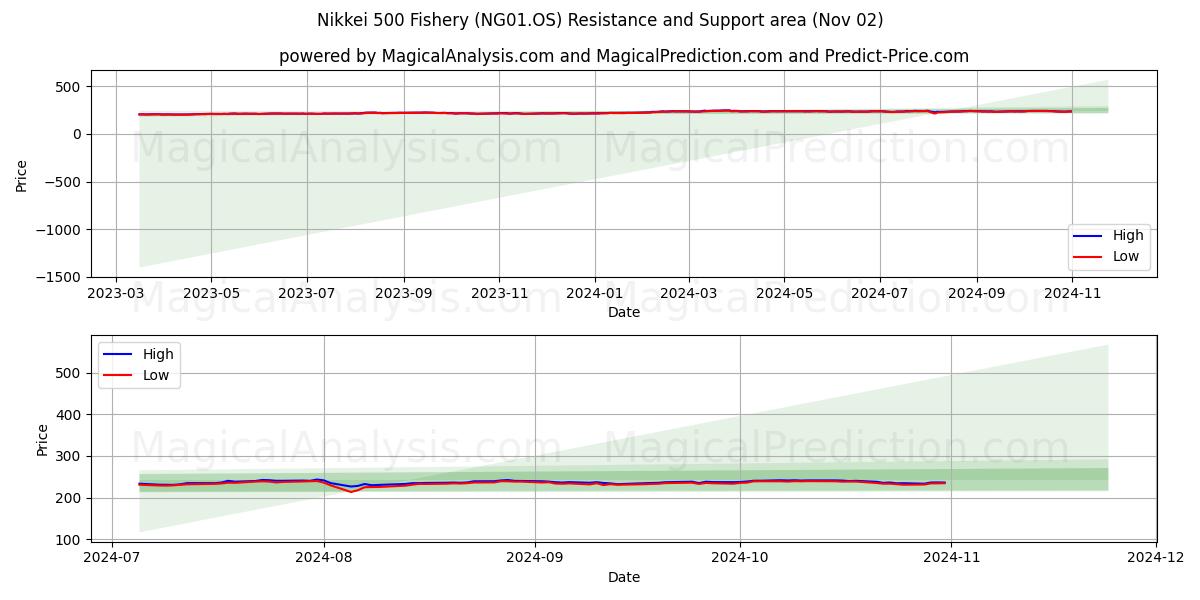  Nikkei 500 Fishery (NG01.OS) Support and Resistance area (02 Nov) 