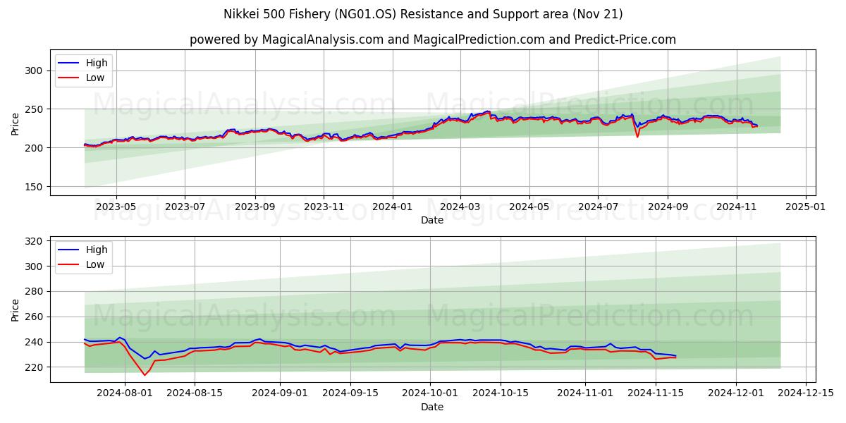  Nikkei 500 Fishery (NG01.OS) Support and Resistance area (21 Nov) 