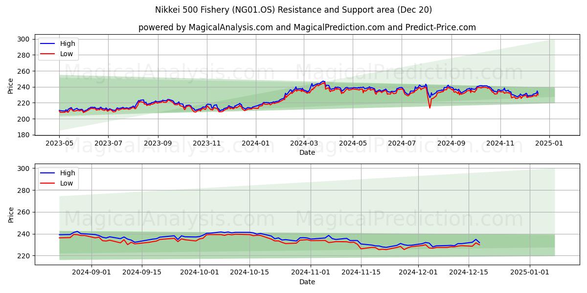  Pesca Nikkei 500 (NG01.OS) Support and Resistance area (20 Dec) 