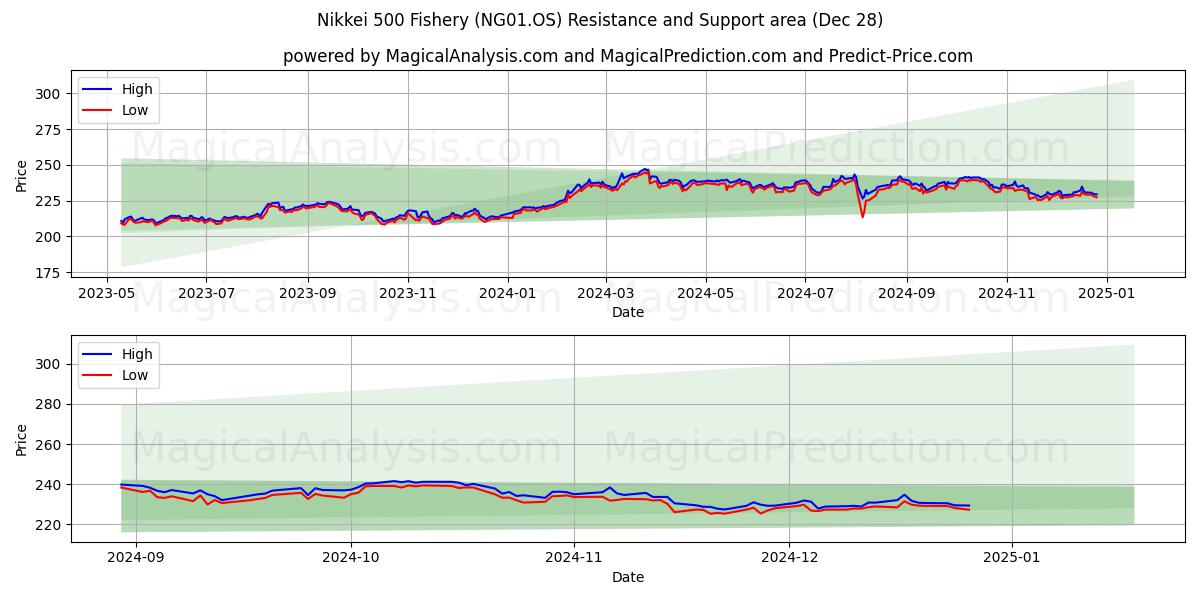  مؤشر نيكي 500 للأسماك (NG01.OS) Support and Resistance area (28 Dec) 