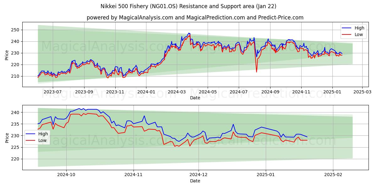  Nikkei 500 Fishery (NG01.OS) Support and Resistance area (22 Jan) 