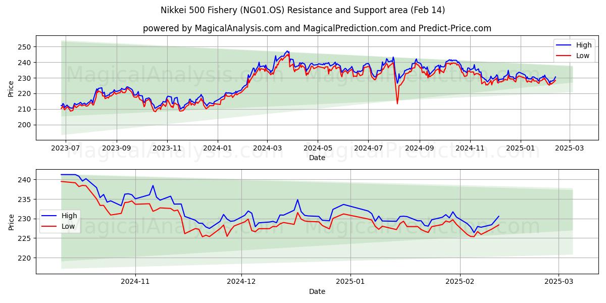  مؤشر نيكي 500 للأسماك (NG01.OS) Support and Resistance area (30 Jan) 