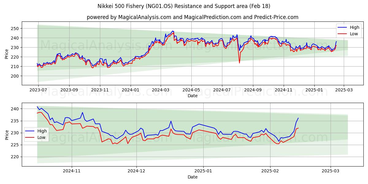  Nikkei 500 Balıkçılık (NG01.OS) Support and Resistance area (18 Feb) 