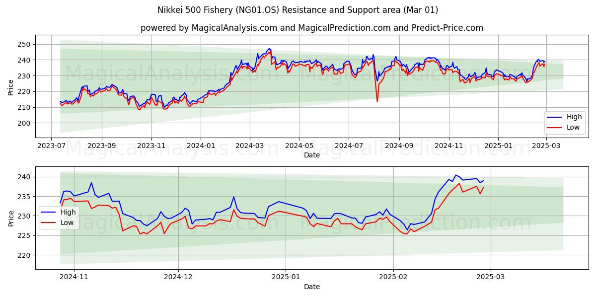  مؤشر نيكي 500 للأسماك (NG01.OS) Support and Resistance area (01 Mar) 