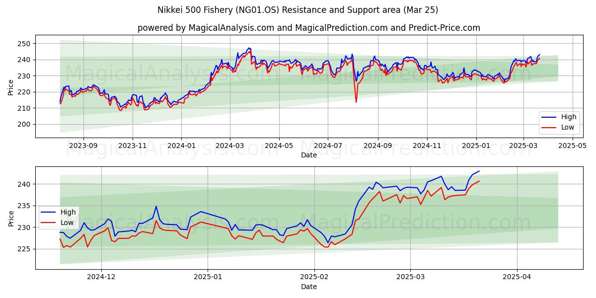  Nikkei 500 Fischerei (NG01.OS) Support and Resistance area (25 Mar) 