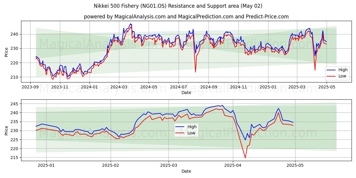  日経500水産 (NG01.OS) Support and Resistance area (02 May) 