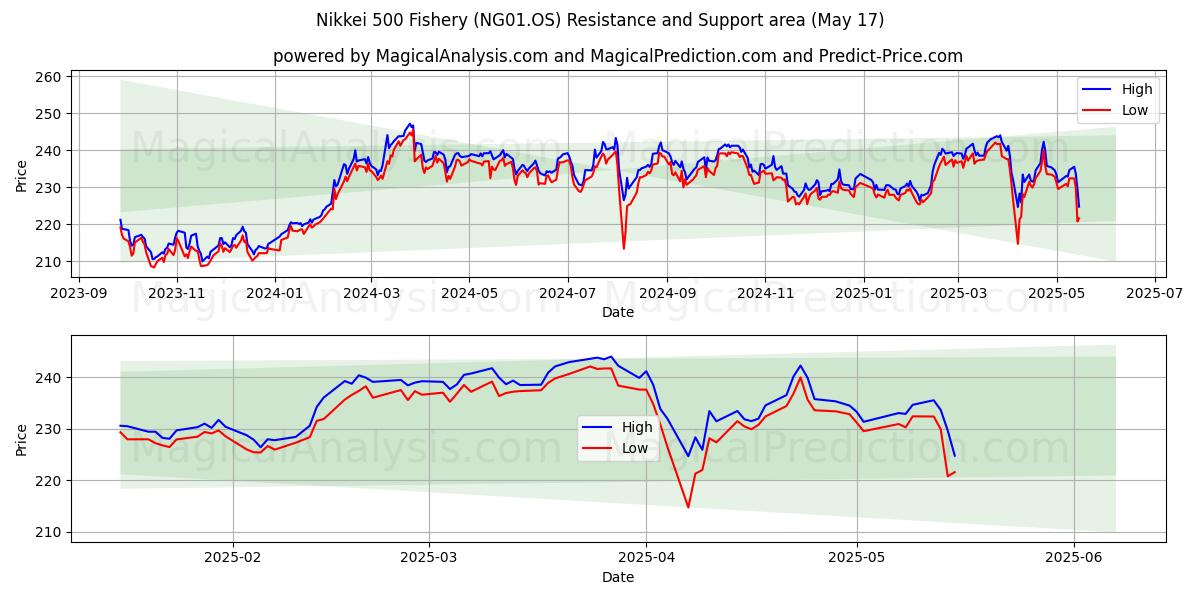  निक्केई 500 मत्स्य पालन (NG01.OS) Support and Resistance area (17 May) 
