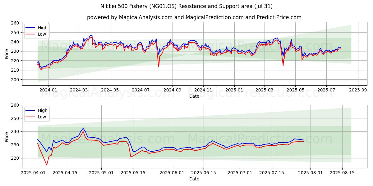  Nikkei 500 Fishery (NG01.OS) Support and Resistance area (29 Jul) 