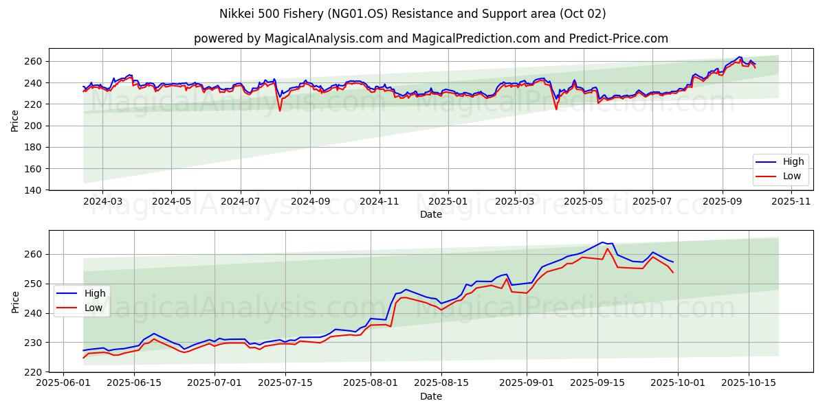  Nikkei 500 Pesca (NG01.OS) Support and Resistance area (01 Oct) 
