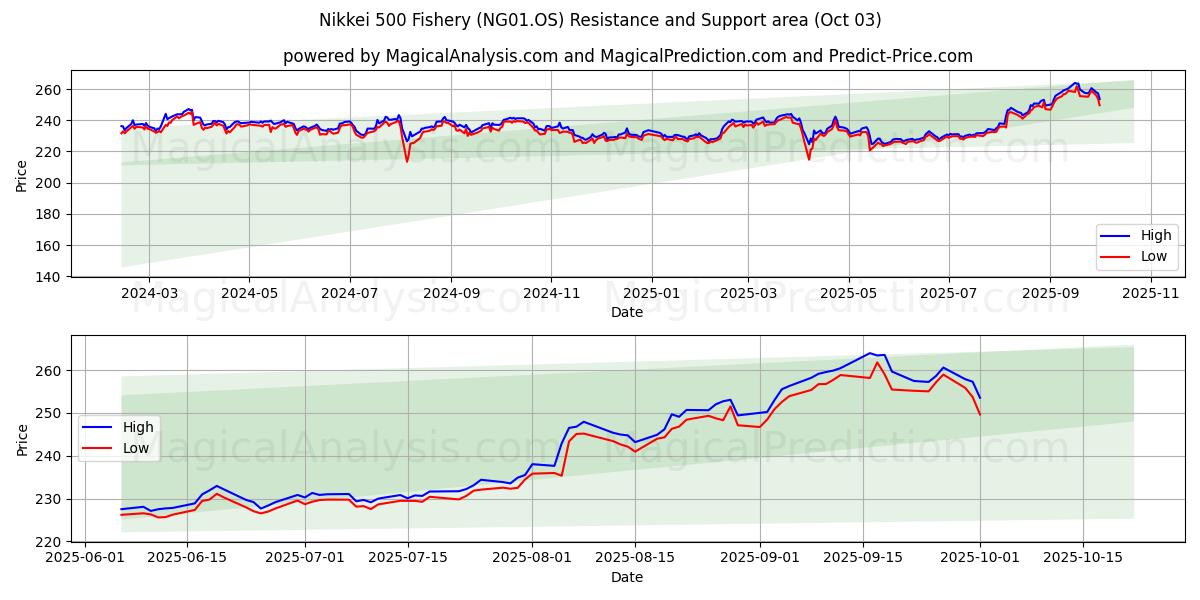  Nikkei 500 Fishery (NG01.OS) Support and Resistance area (02 Oct) 