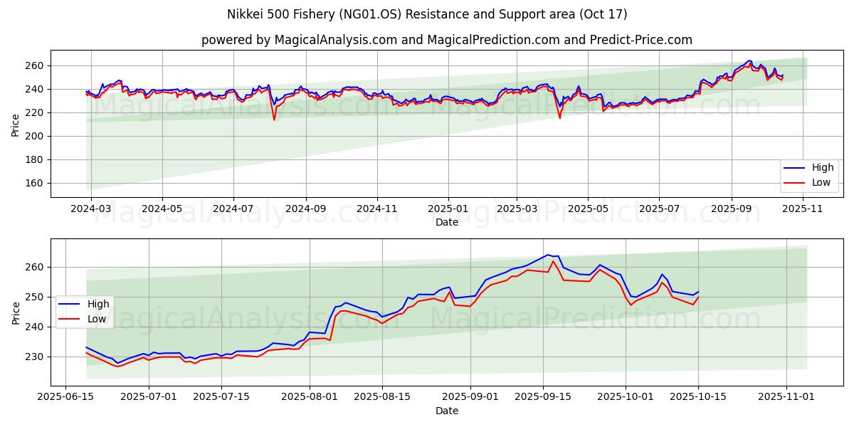  日经 500 渔业指数 (NG01.OS) Support and Resistance area (16 Oct) 