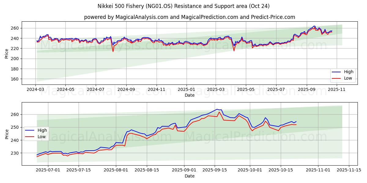 Nikkei 500 Pêche (NG01.OS) Support and Resistance area (23 Oct)   Nikkei 500 Pêche (NG01.OS) Support and Resistance area (23 Oct)