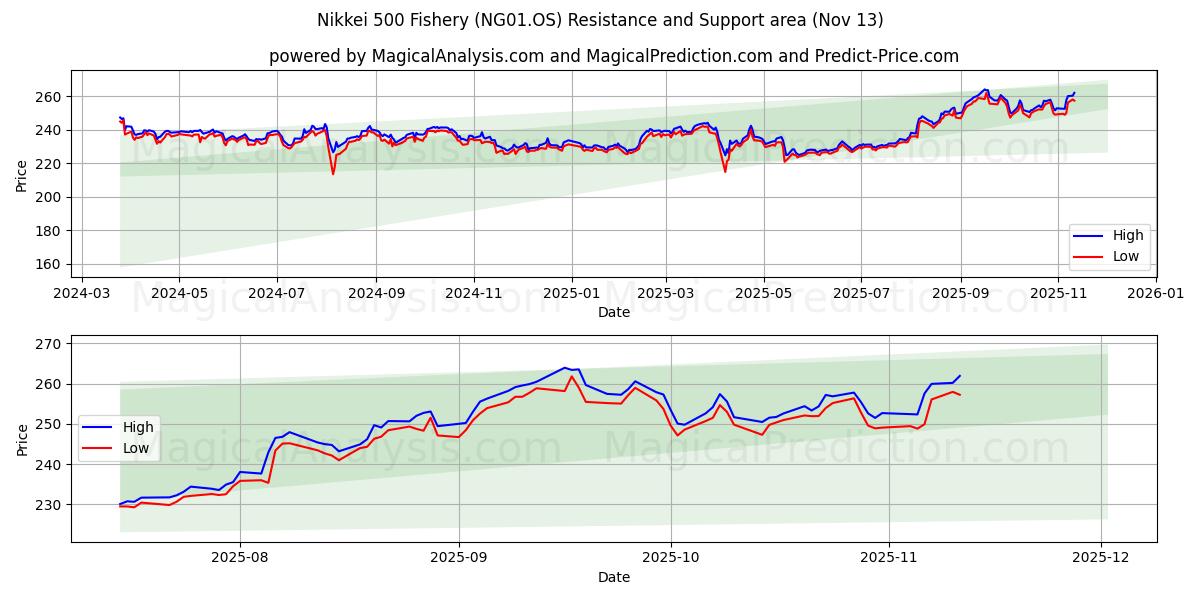  Nikkei 500 Fishery (NG01.OS) Support and Resistance area (12 Nov) 