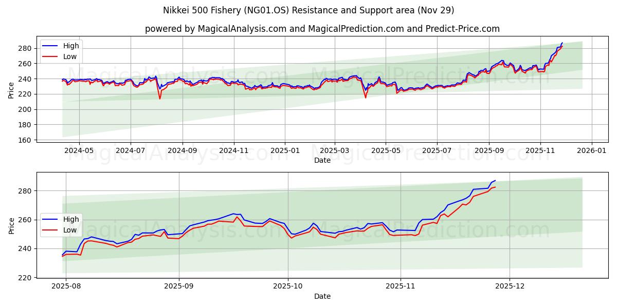  مؤشر نيكي 500 للأسماك (NG01.OS) Support and Resistance area (28 Nov) 