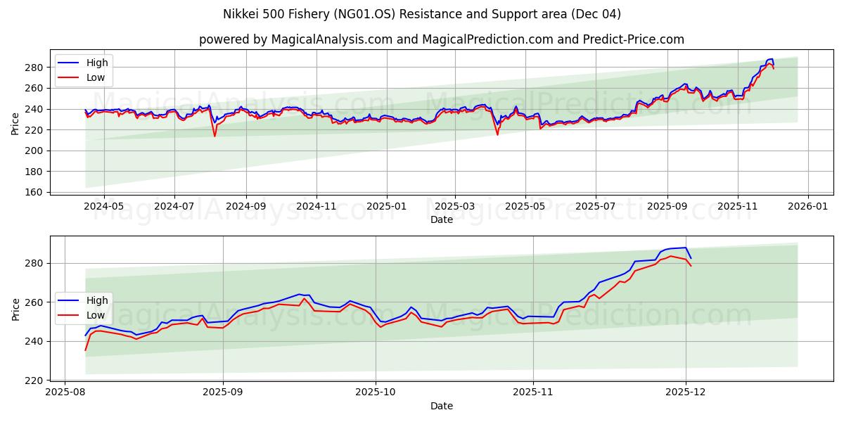  Nikkei 500 Fishery (NG01.OS) Support and Resistance area (03 Dec) 