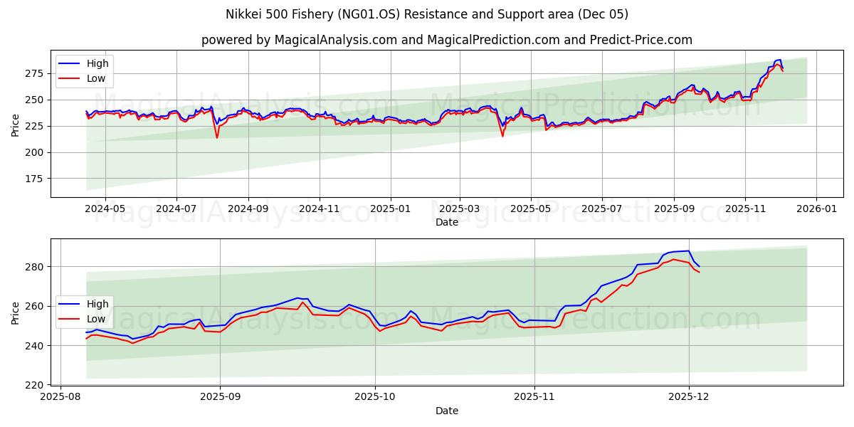  Nikkei 500 Fishery (NG01.OS) Support and Resistance area (04 Dec) 