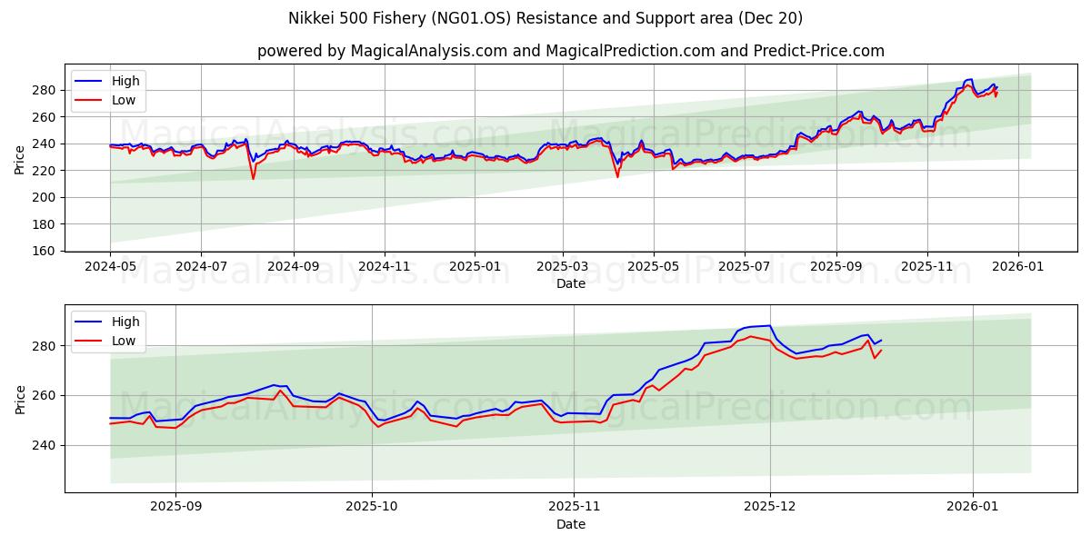  निक्केई 500 मत्स्य पालन (NG01.OS) Support and Resistance area (19 Dec) 