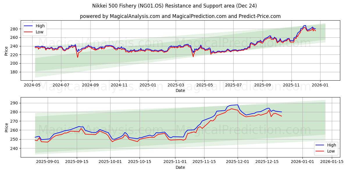  Nikkei 500 Fishery (NG01.OS) Support and Resistance area (23 Dec) 