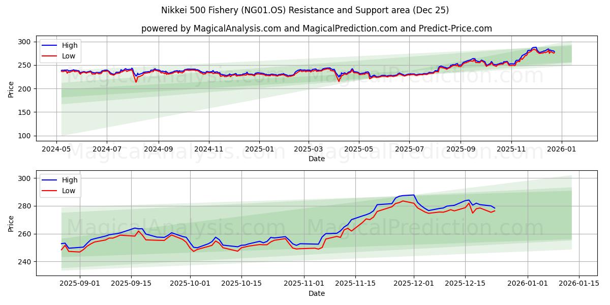  Nikkei 500 Pêche (NG01.OS) Support and Resistance area (24 Dec) 