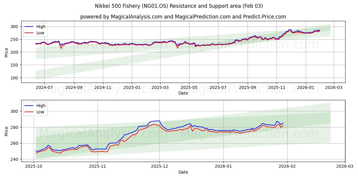  Nikkei 500 Fishery (NG01.OS) Support and Resistance area (02 Feb) 