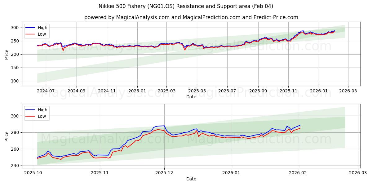  日経500水産 (NG01.OS) Support and Resistance area (03 Feb) 
