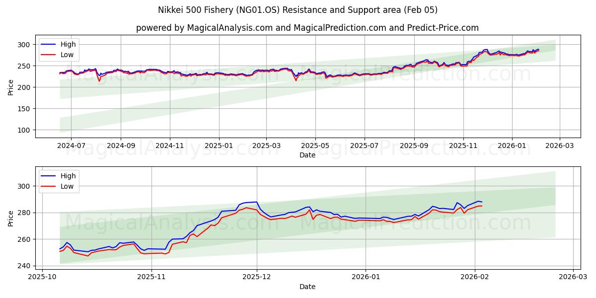  Nikkei 500 Visserij (NG01.OS) Support and Resistance area (04 Feb) 