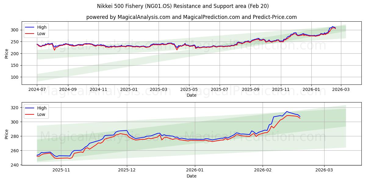  مؤشر نيكي 500 للأسماك (NG01.OS) Support and Resistance area (19 Feb) 